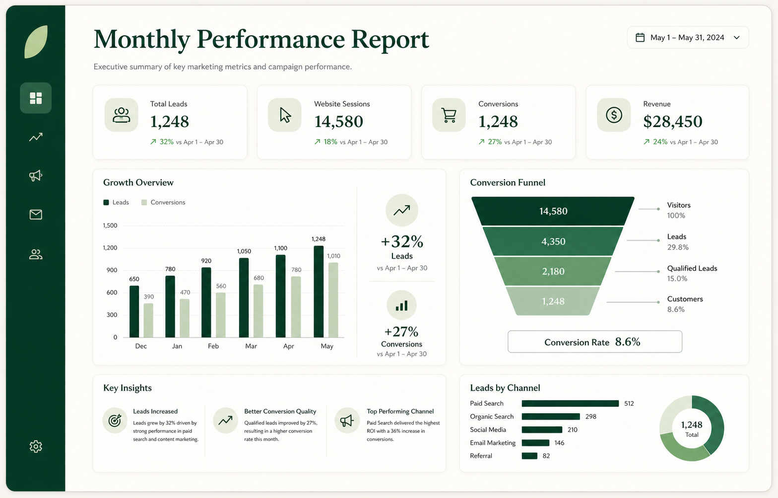 Illustrative monthly performance report