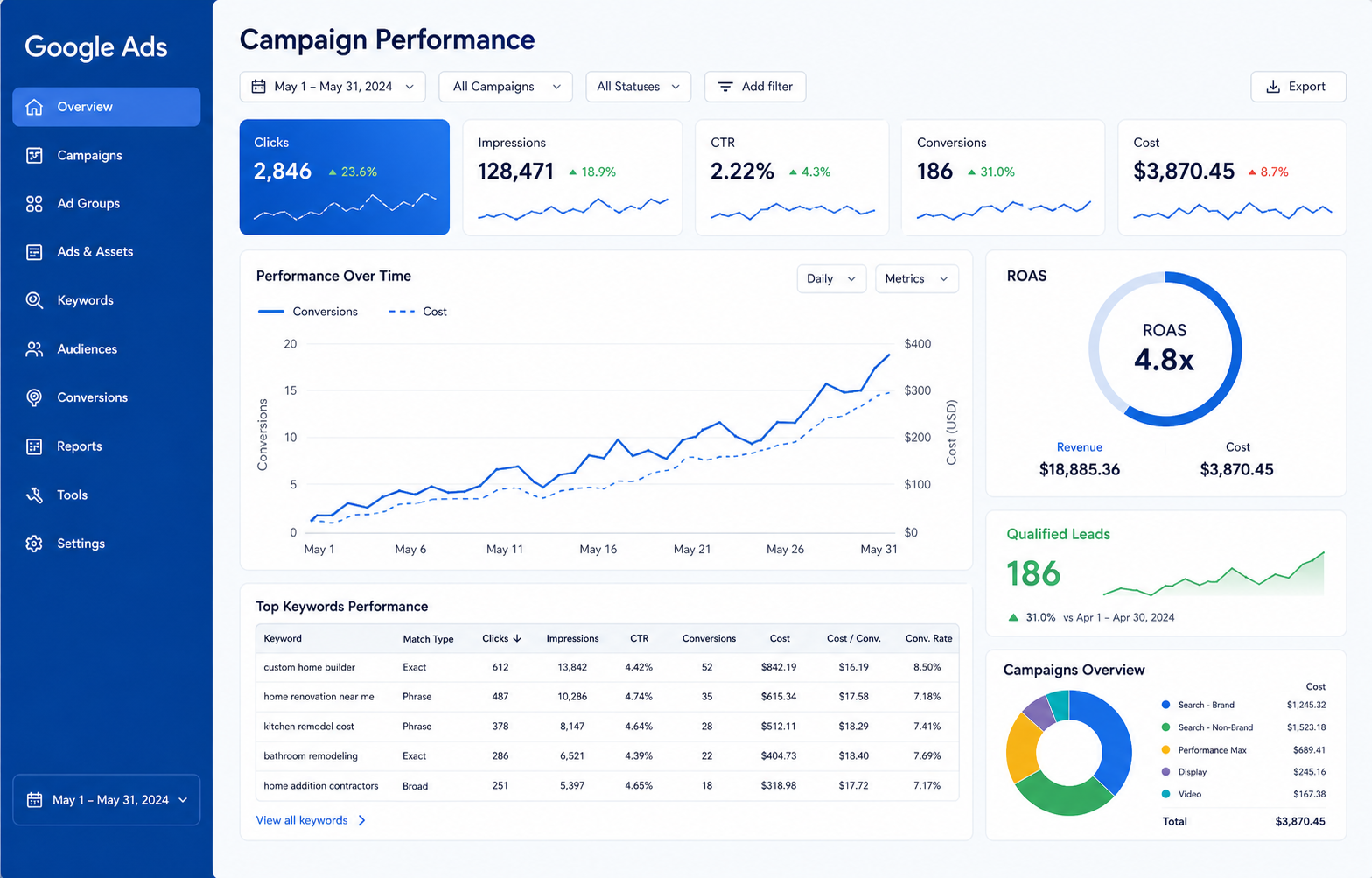 Illustrative Google Ads dashboard for a Bucharest burger restaurant